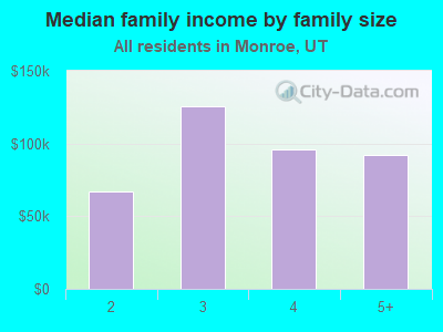 Median family income by family size