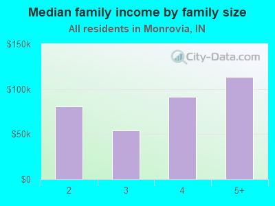 Median family income by family size