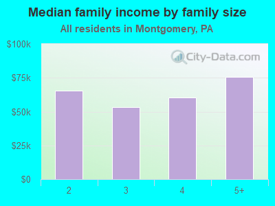 Median family income by family size