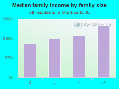 Median family income by family size