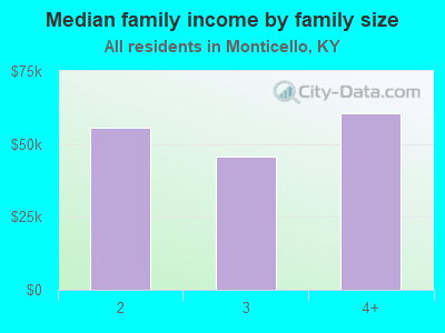 Median family income by family size