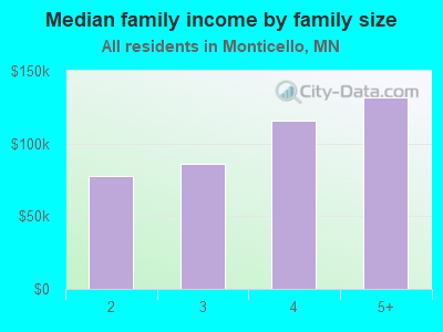 Median family income by family size