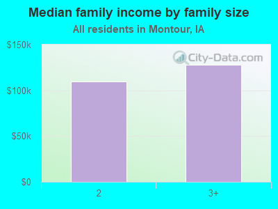 Median family income by family size