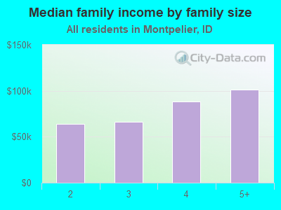 Median family income by family size