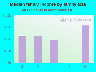 Median family income by family size