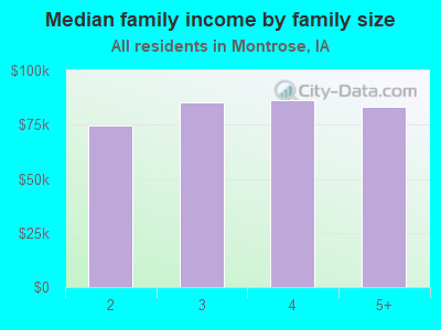 Median family income by family size