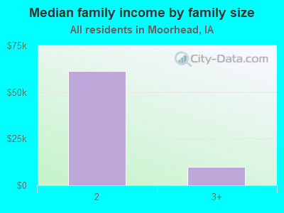 Median family income by family size