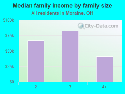 Median family income by family size