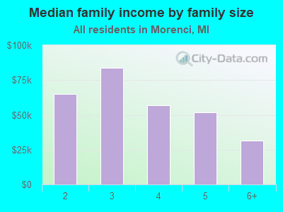 Median family income by family size