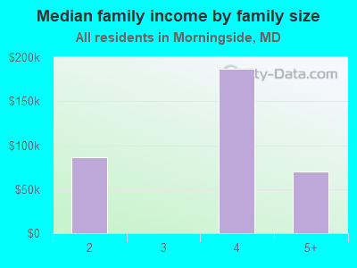 Median family income by family size