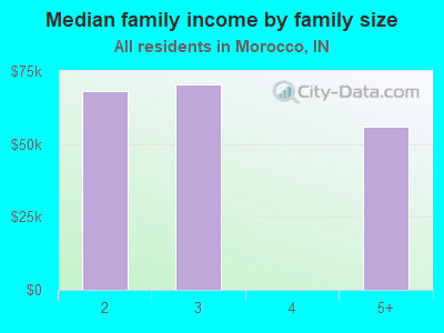 Median family income by family size