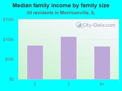 Median family income by family size