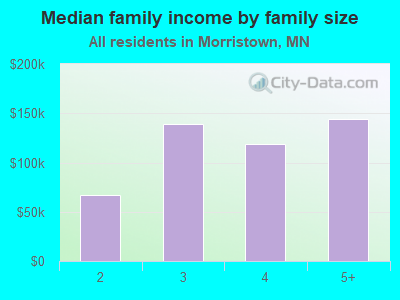 Median family income by family size