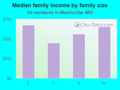 Median family income by family size