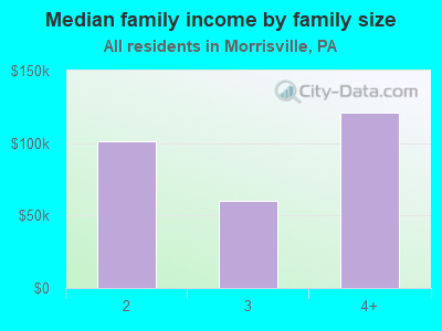 Median family income by family size