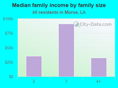 Median family income by family size