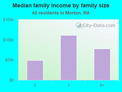 Median family income by family size