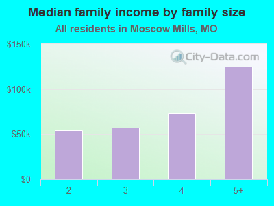 Median family income by family size