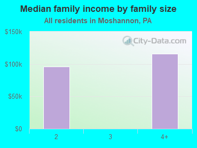 Median family income by family size