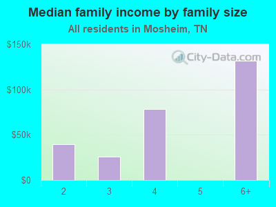 Median family income by family size