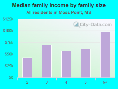 Median family income by family size