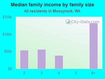 Median family income by family size