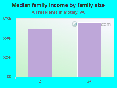 Median family income by family size