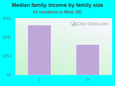 Median family income by family size