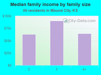 Median family income by family size