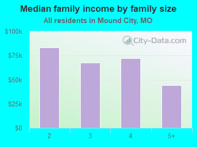 Median family income by family size