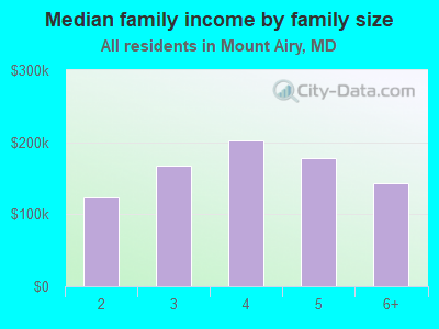 Median family income by family size