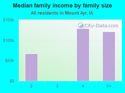 Median family income by family size