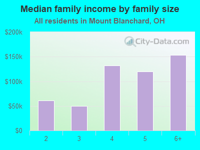 Median family income by family size