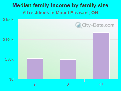 Median family income by family size