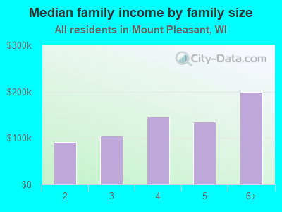 Median family income by family size