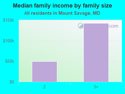 Median family income by family size