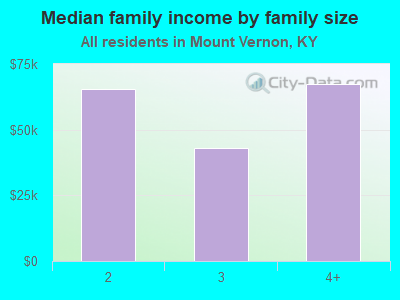 Median family income by family size