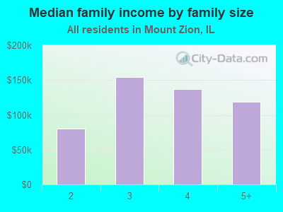 Median family income by family size