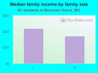 Median family income by family size