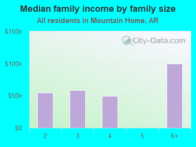 Median family income by family size