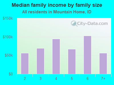 Median family income by family size