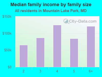 Median family income by family size