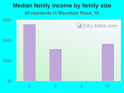 Median family income by family size