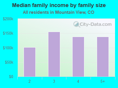 Median family income by family size