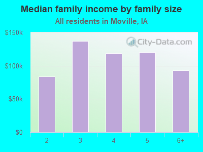 Median family income by family size