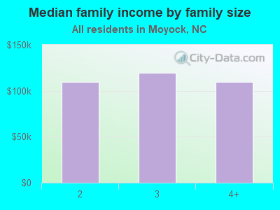 Median family income by family size