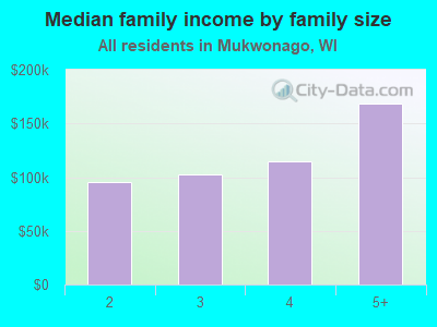 Median family income by family size