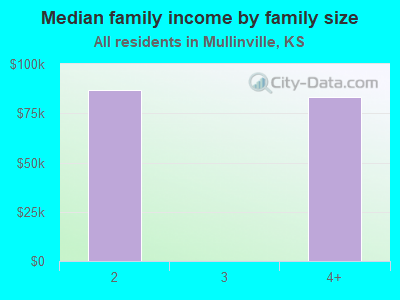 Median family income by family size