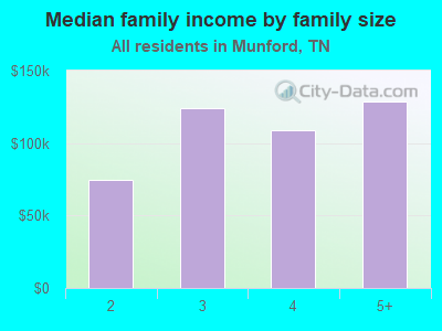 Median family income by family size