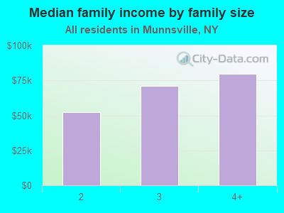 Median family income by family size